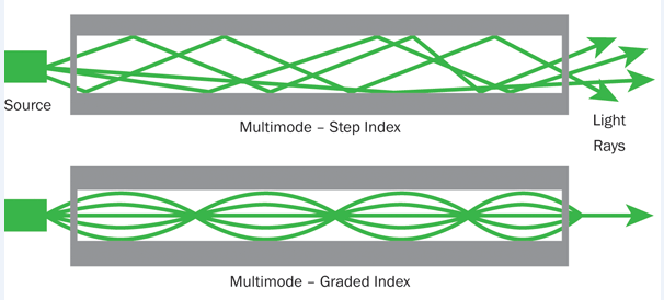 Multimode-Step Index